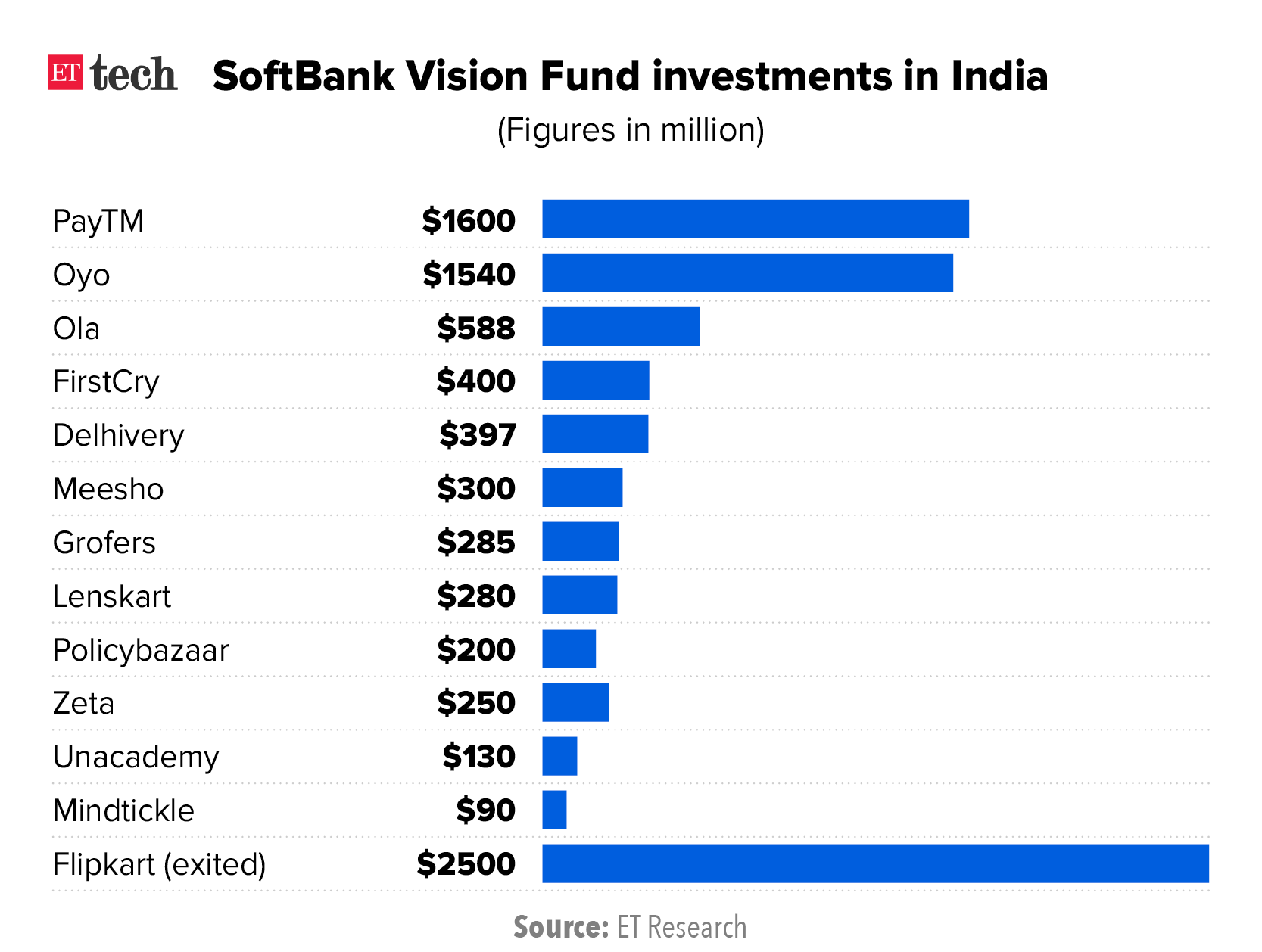 SoftBank Vision Fund-1